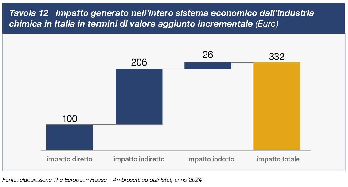 Tavola 12 Impatto generato nell'intero sistema economico dall'industria chimica in Italia in termini di valore aggiunto incrementale